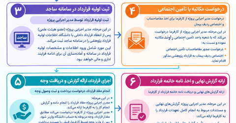 مراحل انجام طرحهای برون دانشگاهی
